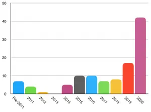 Number of books read by publication year