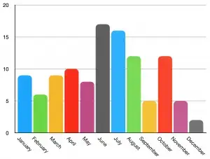 Number of books read per month