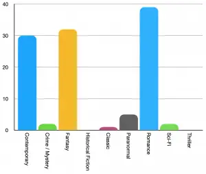 Number of books read per genre