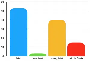 Number of books read per age category