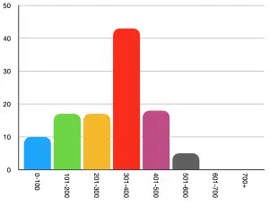 Number of books read by page number