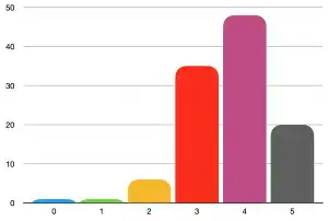 Number of books read by rating