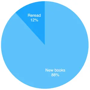 Number of books read by new vs reread