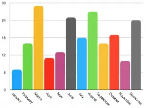 Number of books hauled per month