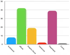 Number of books read by format