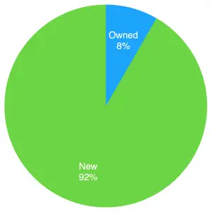 Number of books read by owned vs bought