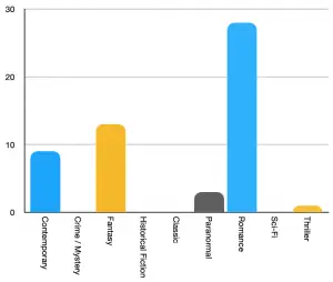 A table that shows my genres read from January to July 2021. The tallest column is romance, with about 25 books, then fantasy with about 13 books. Following that is contemporary with about 8. Thriller and paranormal both have a couple of books, and the other genres are all at 0.